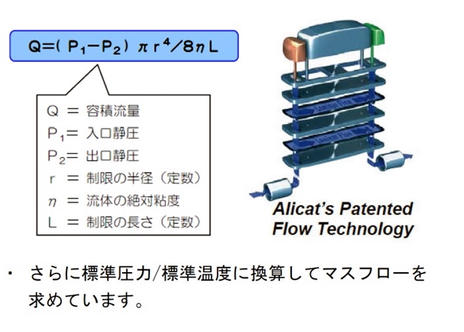 アリキャット （Alicat）<br />差圧式マスフローコントローラ <br />微少フルスケール:2ml/min。混合ガス含め98種類以上のガスに対応