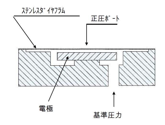 図3-2